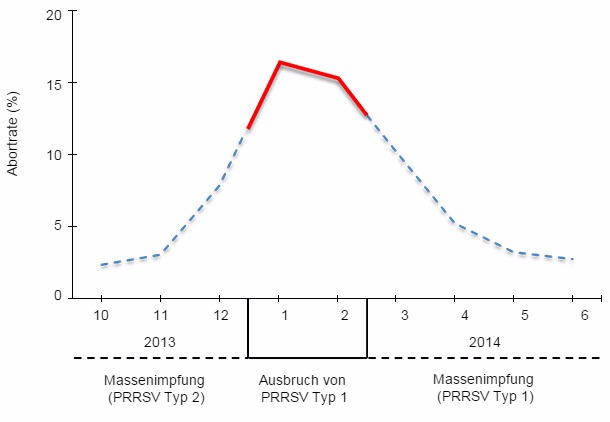 Durch PRRSV hervorgerufene reproduktive Störungen